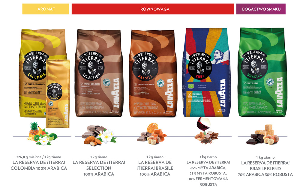 Rodzaje kawy Tierra Rodzaje kawy Tierra